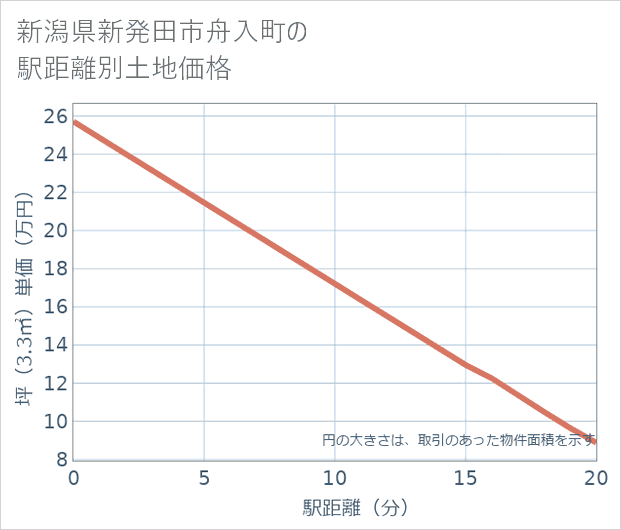 新潟県新発田市舟入町の徒歩距離別の土地坪単価