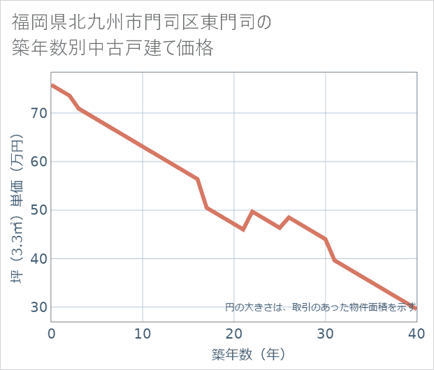福岡県北九州市門司区東門司の築年数別の中古戸建て坪単価