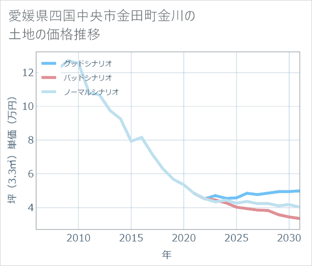 愛媛県四国中央市金田町金川の土地価格推移