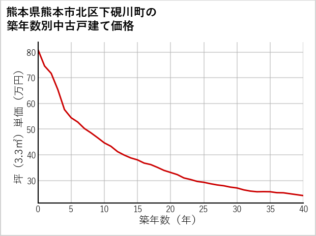 熊本県熊本市北区下硯川町の築年数別の中古戸建て坪単価