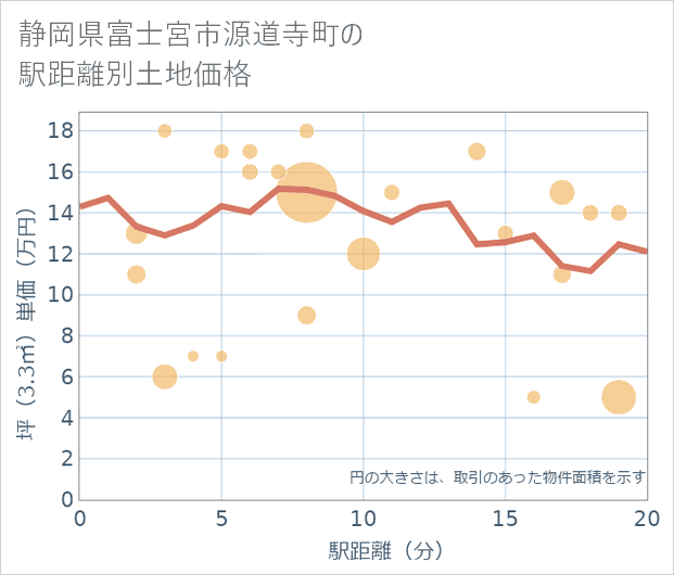 静岡県富士宮市源道寺町の徒歩距離別の土地坪単価