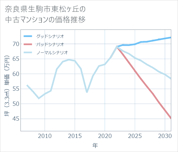 奈良県生駒市東松ケ丘の中古マンション価格推移