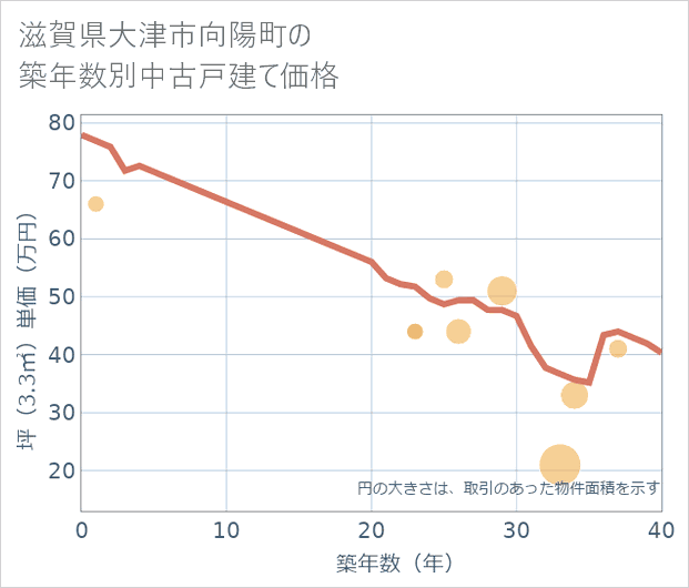 滋賀県大津市向陽町の築年数別の中古戸建て坪単価