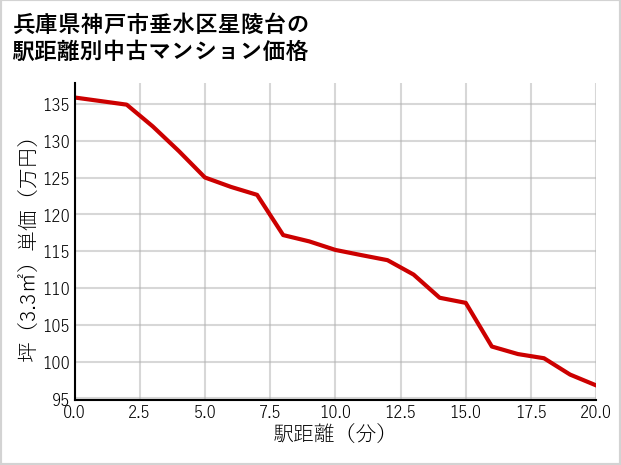 兵庫県神戸市垂水区星陵台の徒歩距離別の中古マンション坪単価