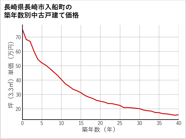 長崎県長崎市入船町の築年数別の中古戸建て坪単価