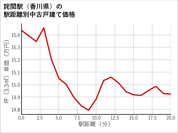 詫間駅（香川県）の徒歩距離別の中古戸建て坪単価
