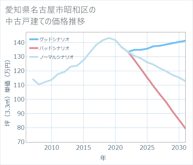 愛知県名古屋市昭和区の中古戸建て価格推移