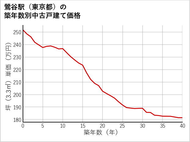 鶯谷駅（東京都）の築年数別の中古戸建て坪単価