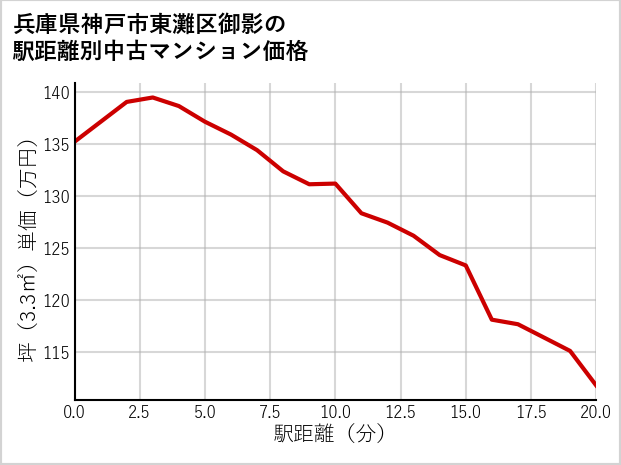 兵庫県神戸市東灘区御影の徒歩距離別の中古マンション坪単価