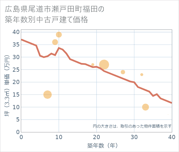 広島県尾道市瀬戸田町福田の築年数別の中古戸建て坪単価