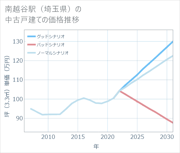 南越谷駅(埼玉県)の中古戸建て価格推移