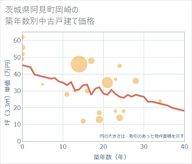茨城県阿見町岡崎の築年数別の中古戸建て坪単価