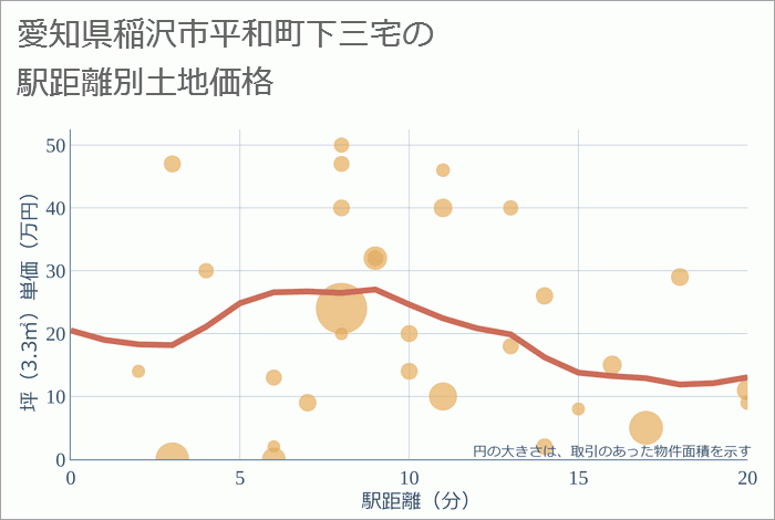 愛知県稲沢市平和町下三宅の徒歩距離別の土地坪単価