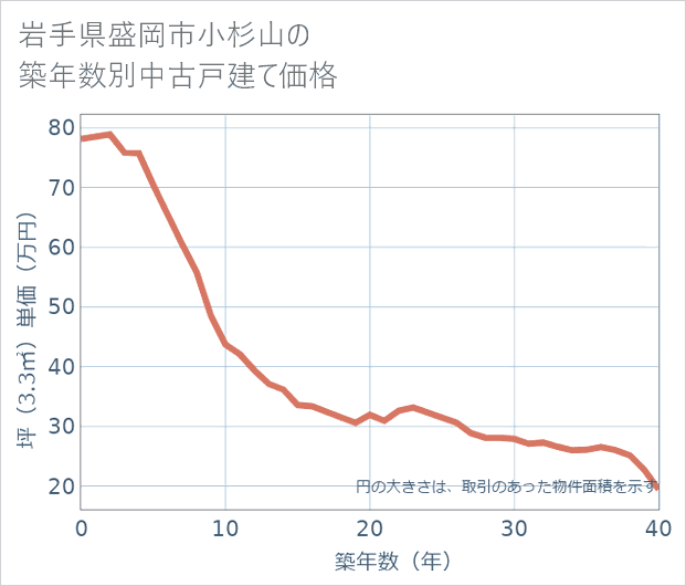 岩手県盛岡市小杉山の築年数別の中古戸建て坪単価