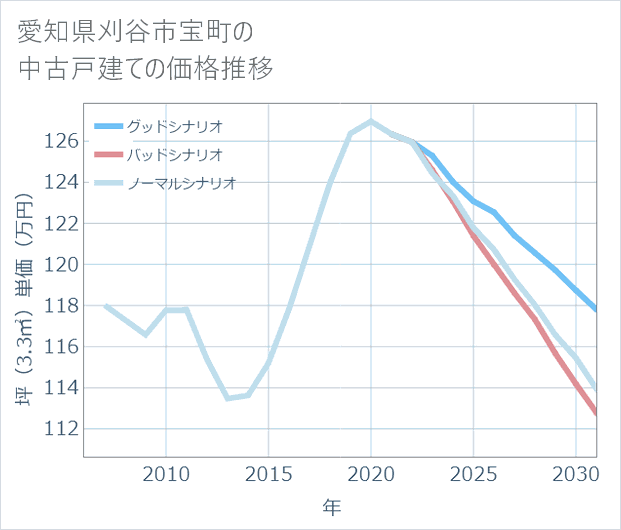 愛知県刈谷市宝町の中古戸建て価格推移