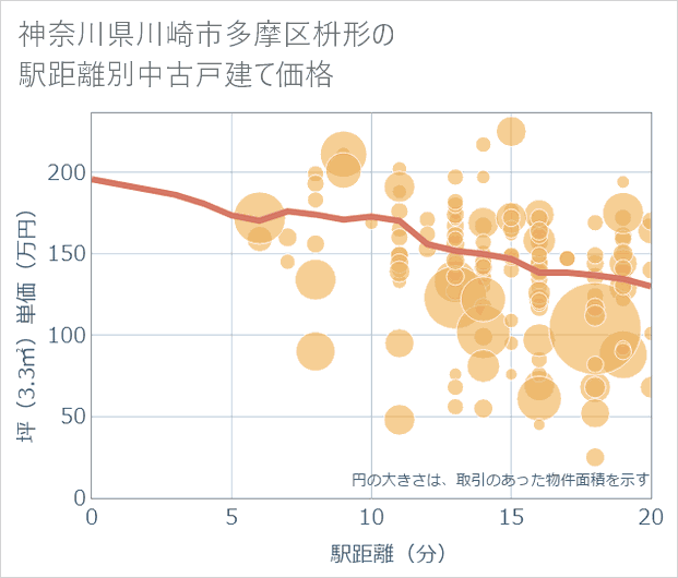 神奈川県川崎市多摩区枡形の徒歩距離別の中古戸建て坪単価