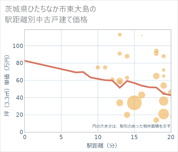 茨城県ひたちなか市東大島の徒歩距離別の中古戸建て坪単価