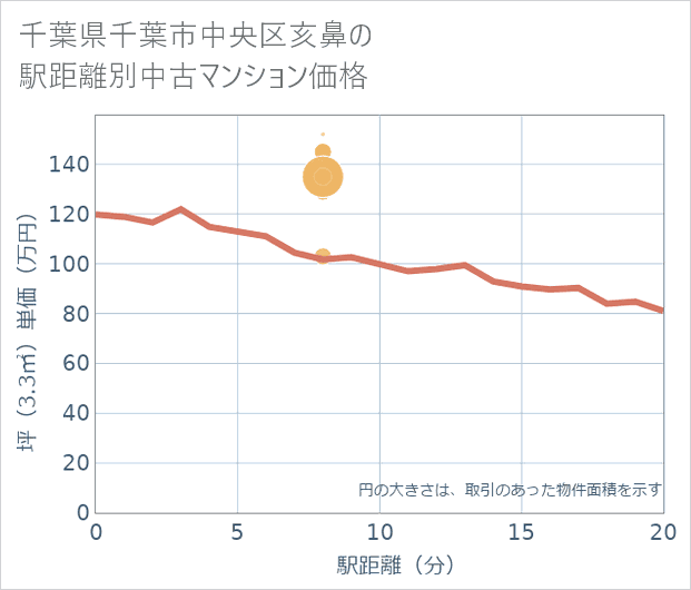 千葉県千葉市中央区亥鼻の徒歩距離別の中古マンション坪単価