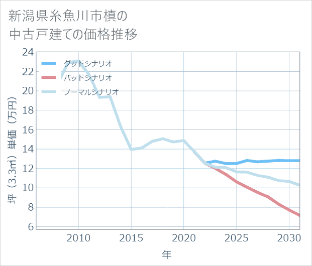 新潟県糸魚川市槙の中古戸建て価格推移