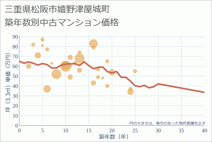 三重県松阪市嬉野津屋城町の築年数別の中古マンション坪単価