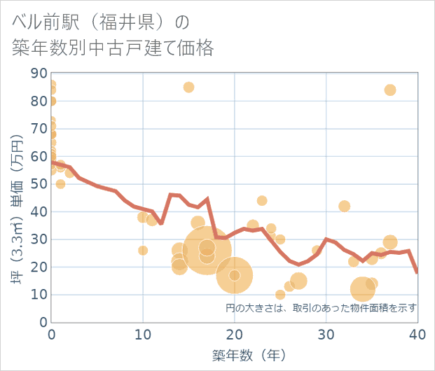ベル前駅(福井県)の築年数別の中古戸建て坪単価
