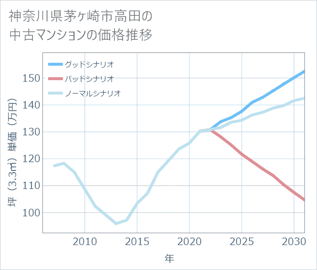 神奈川県茅ケ崎市高田の中古マンション価格推移