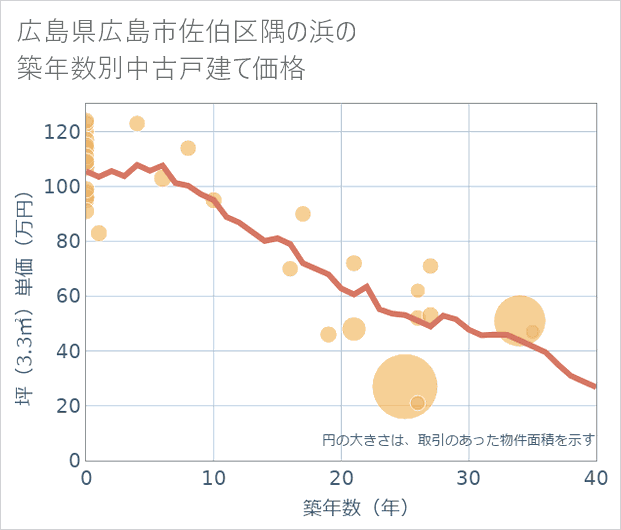 広島県広島市佐伯区隅の浜の築年数別の中古戸建て坪単価