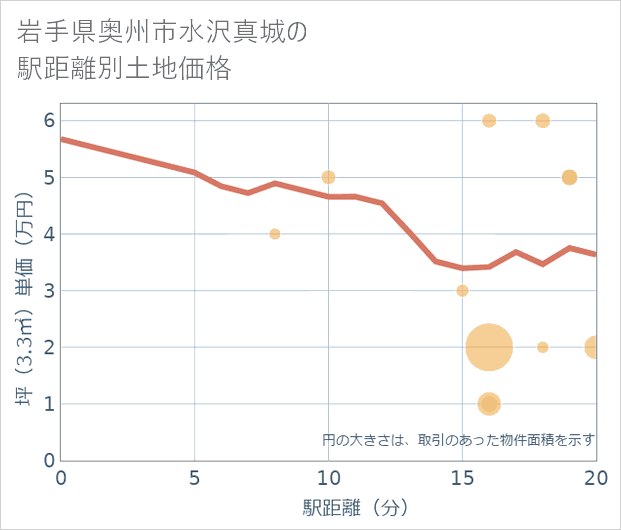 岩手県奥州市水沢真城の徒歩距離別の土地坪単価