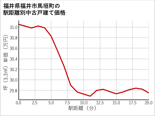 福井県福井市馬垣町の徒歩距離別の中古戸建て坪単価