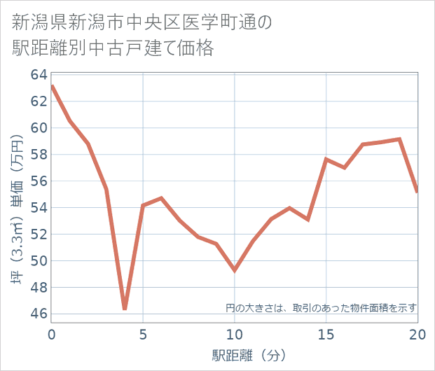 新潟県新潟市中央区医学町通の徒歩距離別の中古戸建て坪単価