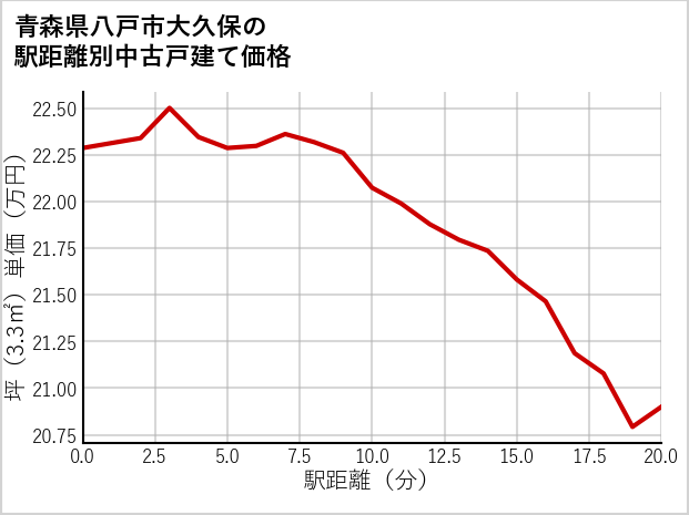青森県八戸市大久保の徒歩距離別の中古戸建て坪単価