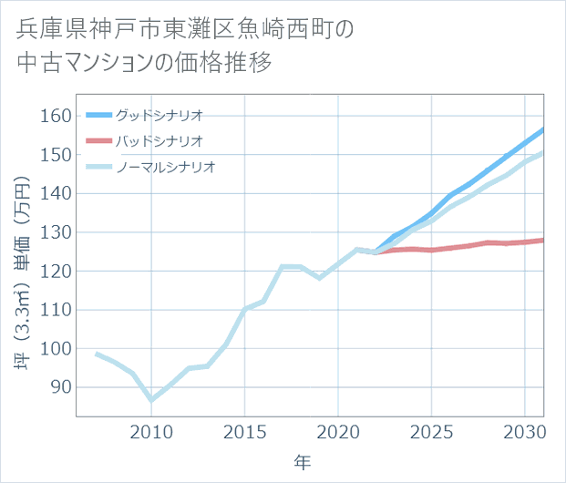 兵庫県神戸市東灘区魚崎西町の中古マンション価格推移