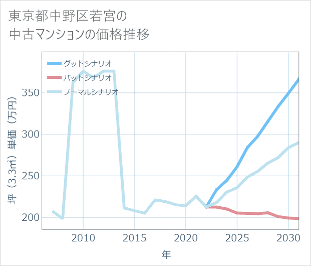 東京都中野区若宮の中古マンション価格推移