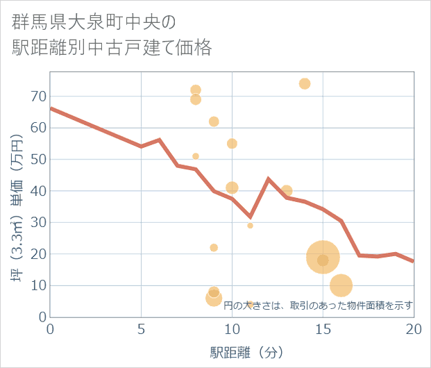 群馬県大泉町中央の徒歩距離別の中古戸建て坪単価