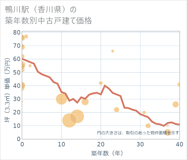 鴨川駅(香川県)の築年数別の中古戸建て坪単価