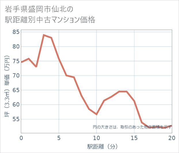 岩手県盛岡市仙北の徒歩距離別の中古マンション坪単価