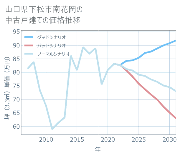 山口県下松市南花岡の中古戸建て価格推移