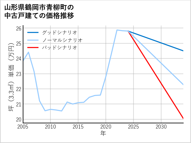 山形県鶴岡市青柳町の中古戸建て価格推移