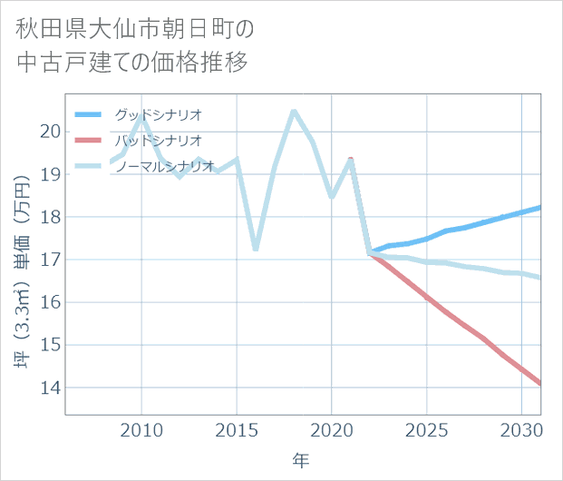 秋田県大仙市朝日町の中古戸建て価格推移