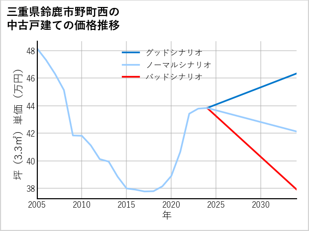 三重県鈴鹿市野町西の中古戸建て価格推移