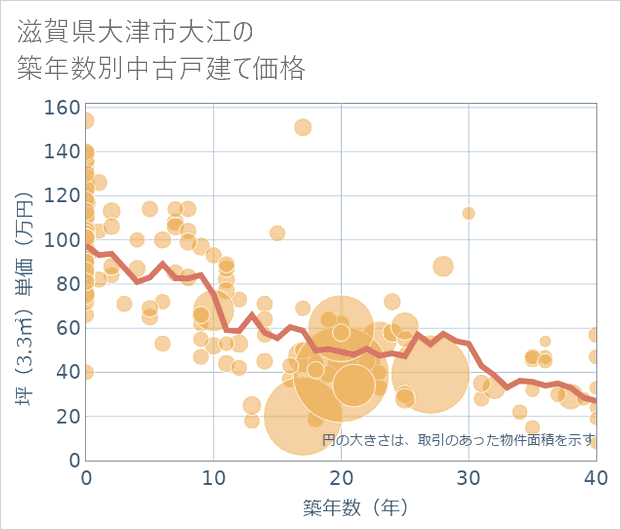 滋賀県大津市大江の築年数別の中古戸建て坪単価