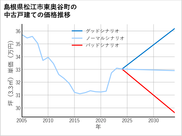 島根県松江市東奥谷町の中古戸建て価格推移