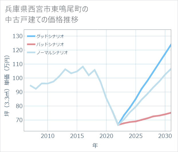 兵庫県西宮市東鳴尾町の中古戸建て価格推移