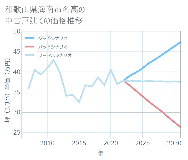 和歌山県海南市名高の中古戸建て価格推移