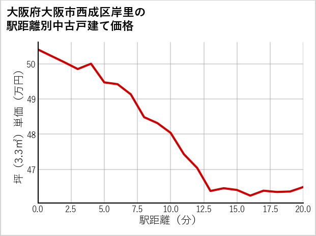 大阪府大阪市西成区岸里の徒歩距離別の中古戸建て坪単価