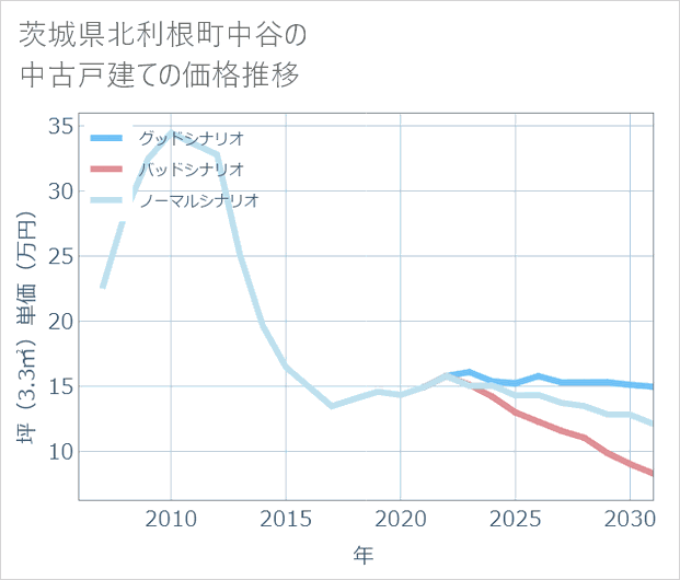 茨城県利根町中谷の中古戸建て価格推移