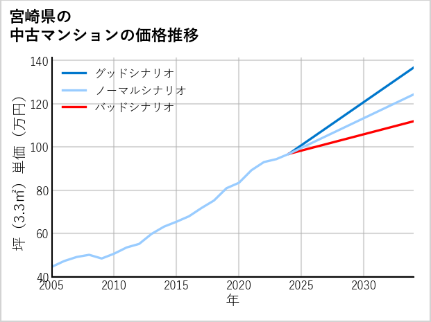 宮崎県の中古マンション価格推移