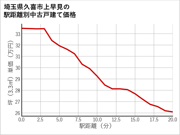 埼玉県久喜市上早見の徒歩距離別の中古戸建て坪単価