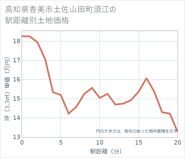 高知県香美市土佐山田町須江の徒歩距離別の土地坪単価