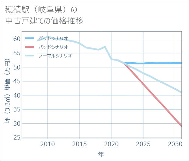 穂積駅(岐阜県)の中古戸建て価格推移